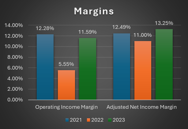 Margin Trend