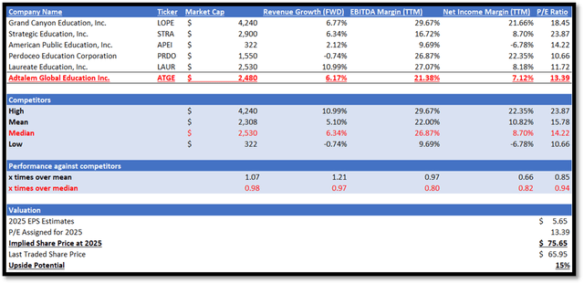 Author's Valuation Model