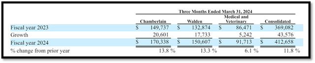 Revenue Segment