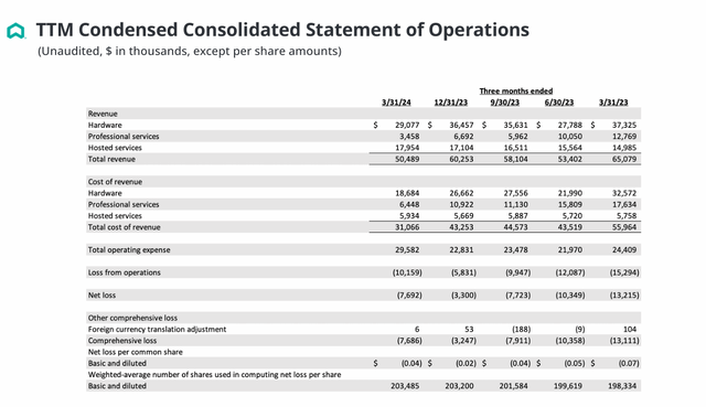 Consolidated results