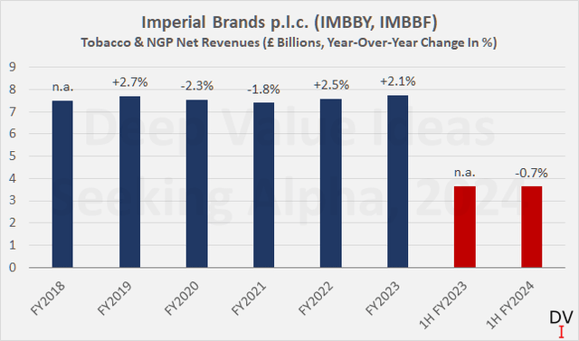 Imperial Brands p.l.c. (IMBBY, IMBBF): Tobacco and next generation product revenues on an annual and semi-annual basis