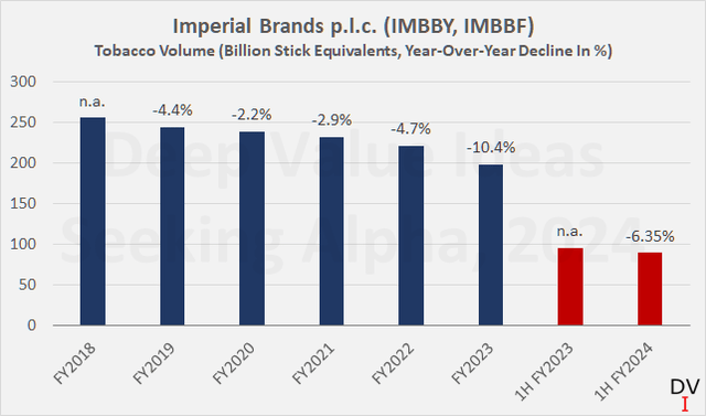 Imperial Brands p.l.c. (IMBBY, IMBBF): Tobacco volume on an annual and semi-annual basis