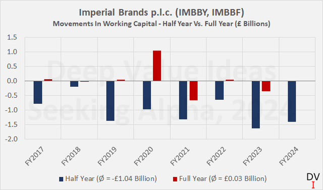 Imperial Brands p.l.c. (IMBBY, IMBBF): Working capital movements during the first half of the year and the full year for fiscal 2017 to fiscal 2024