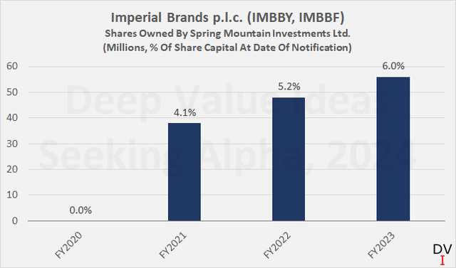 Imperial Brands p.l.c. (IMBBY, IMBBF): Shares owned by Kenneth Dart’s investment firm Spring Mountain Investments Ltd.