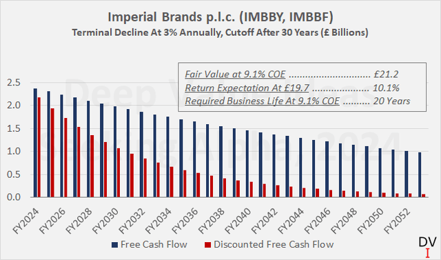 Imperial Brands p.l.c. (IMBBY, IMBBF): Discounted free cash flow model assuming a terminal decline rate of 3% annually and a cutoff after 30 years