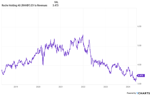 Roche's corporate value/sales ratio graph