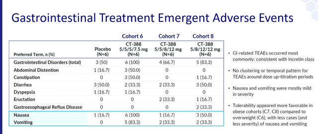 Phase 1 side effect profile of CT-388 in obese patients