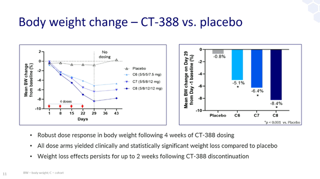 4 weeks of weight loss in CT-388 Phase 1 trial