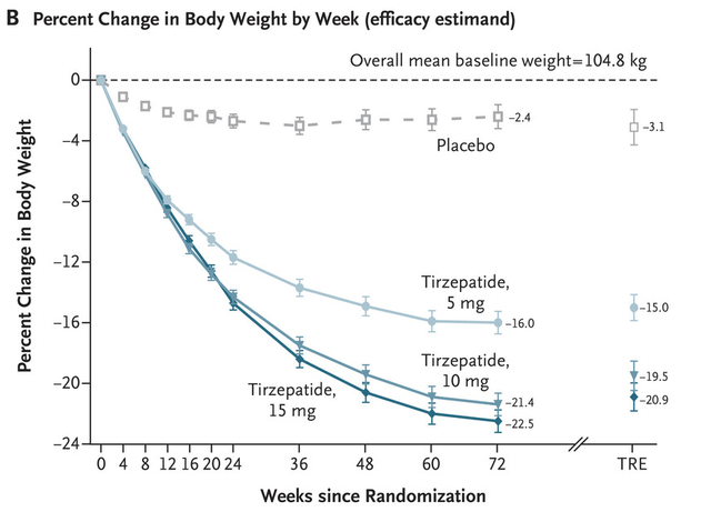 Phase 3 results of tirzepatide in obese patients