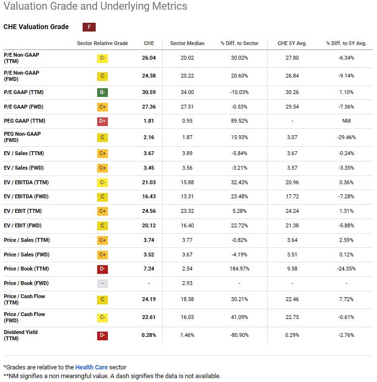 Chemed Stock Price Today