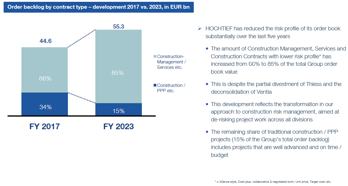 Hochtief: Improved Risk Profile Limits Upside Potential (OTCMKTS:HOCFF ...