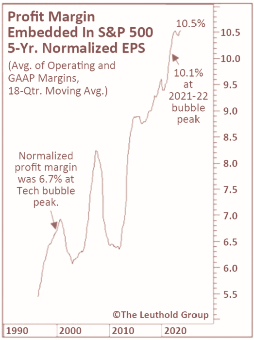 normalized profit margins in the S&P 500 are currently at a 40-year high,