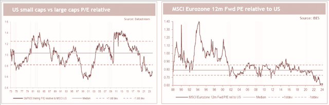 charts illustrate the divergence, with relative valuations around two standard deviations below historical levels.