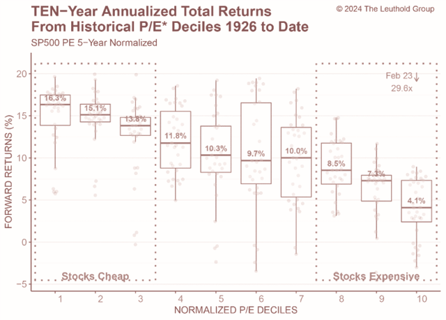 The Leuthold Group charts the forward 10-year return from different starting valuation deciles