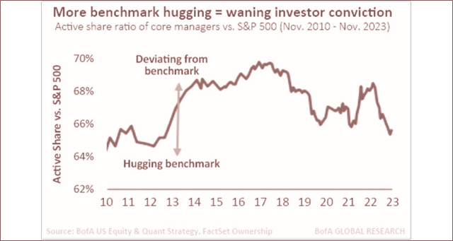 active core managers have been gravitating toward the S&P 500 Index since 2017, and now have the lowest active share ratio in a decade