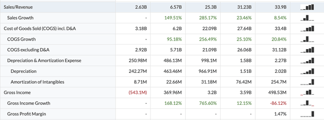 Xpeng income statement metrics related to sales (2019 - 2023)