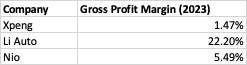 Xpeng's gross profit margin against competitors Nio and Li Auto