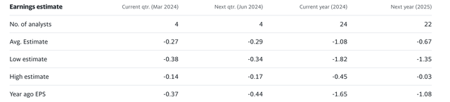 Analyst projections for Xpeng's earnings