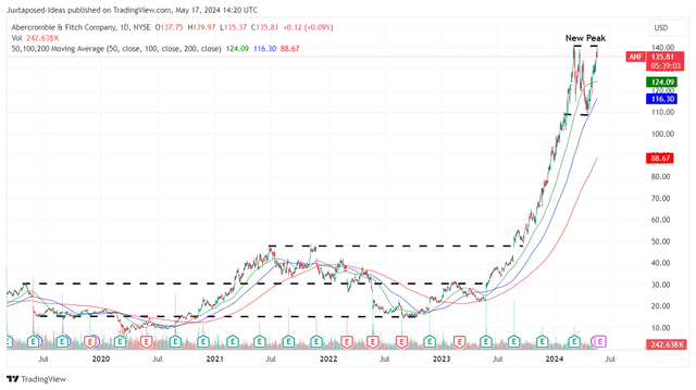 ANF 5Y Stock Price