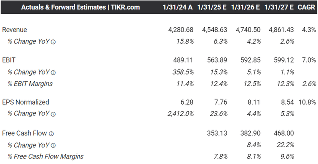 The Consensus Forward Estimates