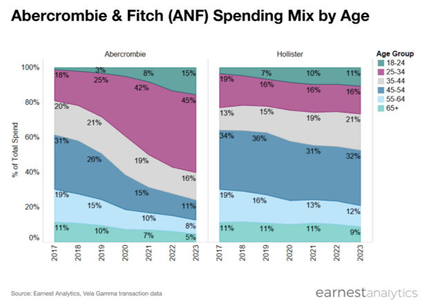 Abercrombie & Fitch Target Demographics