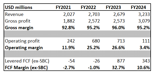 ARM financial performance FY 2021-2024