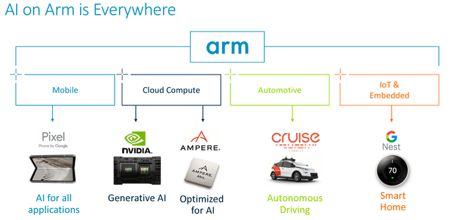 ARM's applications
