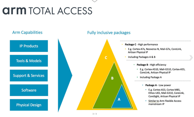A graphic showing the tiers of ARM Total Access as of May 2024