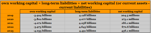 Net working capital analysis