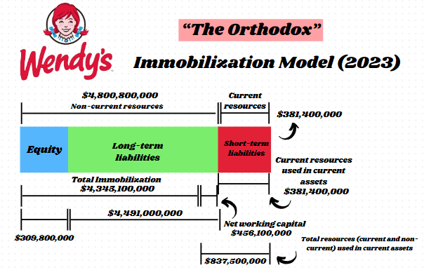 Immobilization model