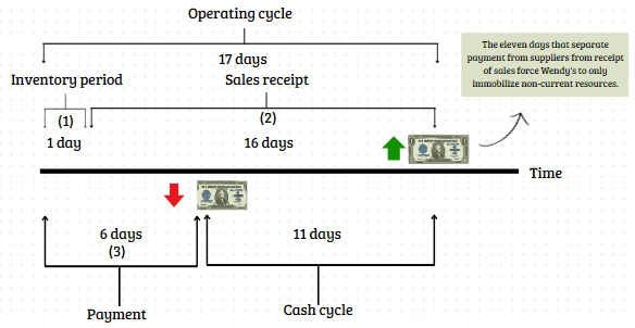 Wendy's 2023's Cycles