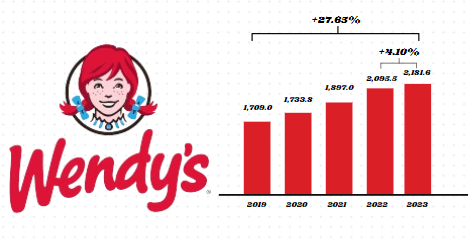 Wendy's revenue