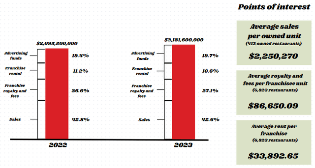 Composition of revenue