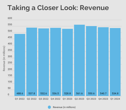 Revenue quarterly