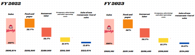 Sales and operating costs in our own units