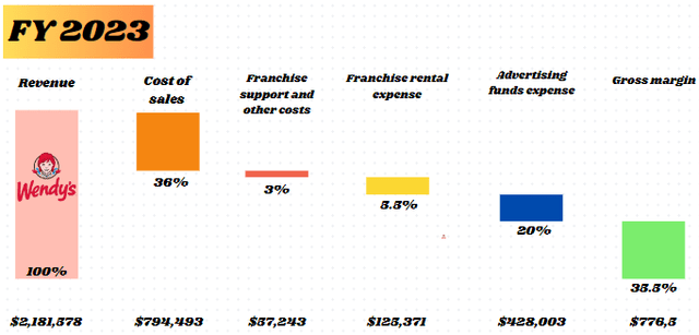 Total revenue breakdown