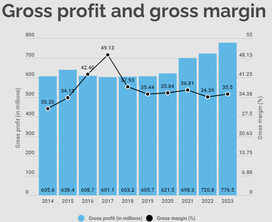 Gross profit and gross margin