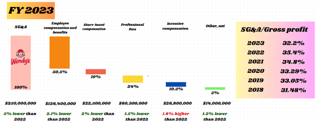 Breakdown of SG&A expenses