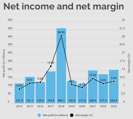 Net income and net margin