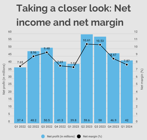 Net income and net margin quarterly