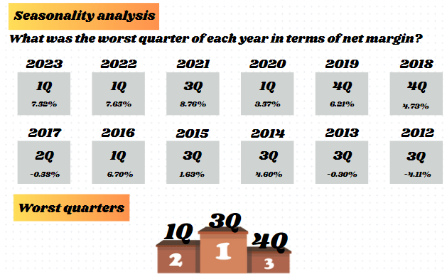 Seasonal analysis