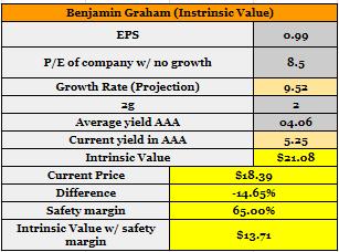 Ben Graham valuation model