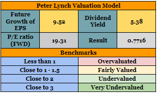 Lynch valuation model