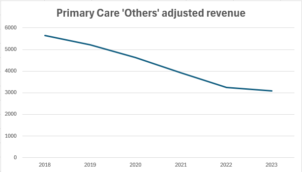 pfizer post-loe drugs revenue