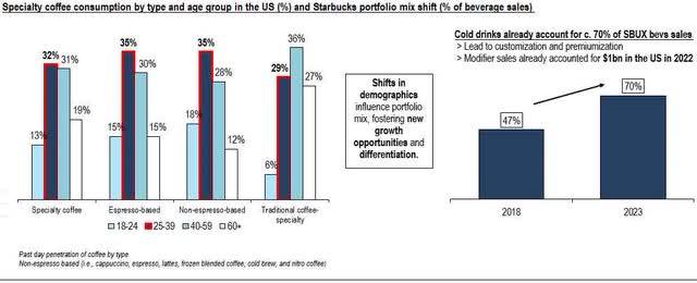 Image create by author with data from Starbucks 2024 Investor Day Proxy, Starbucks 2022 Investor Day, and National Coffee Association Report 2022