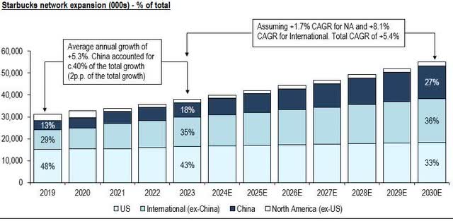 Image created by author with data from Starbucks Investor Update 2024 Proxy and own estimates