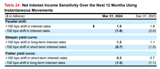 Sensitivity Analysis Wells Fargo Net Interest Income