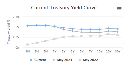Yield Curve postion last three years