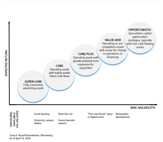 Risk and return profiles