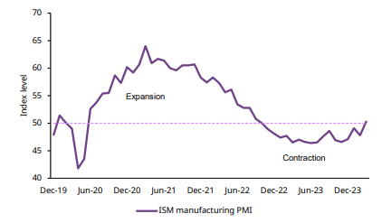 US ISM manufacturing PMI